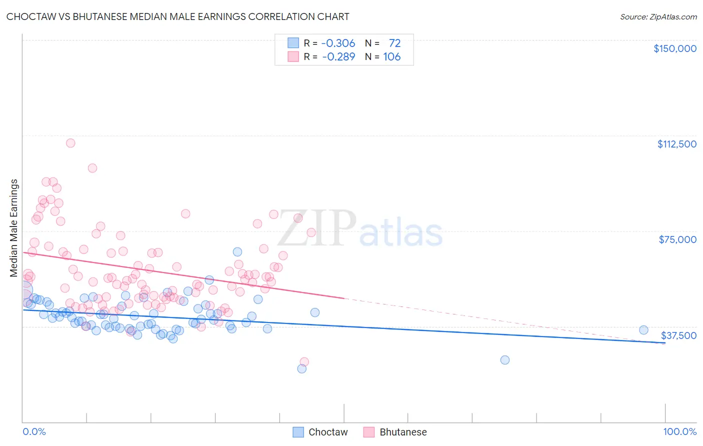 Choctaw vs Bhutanese Median Male Earnings