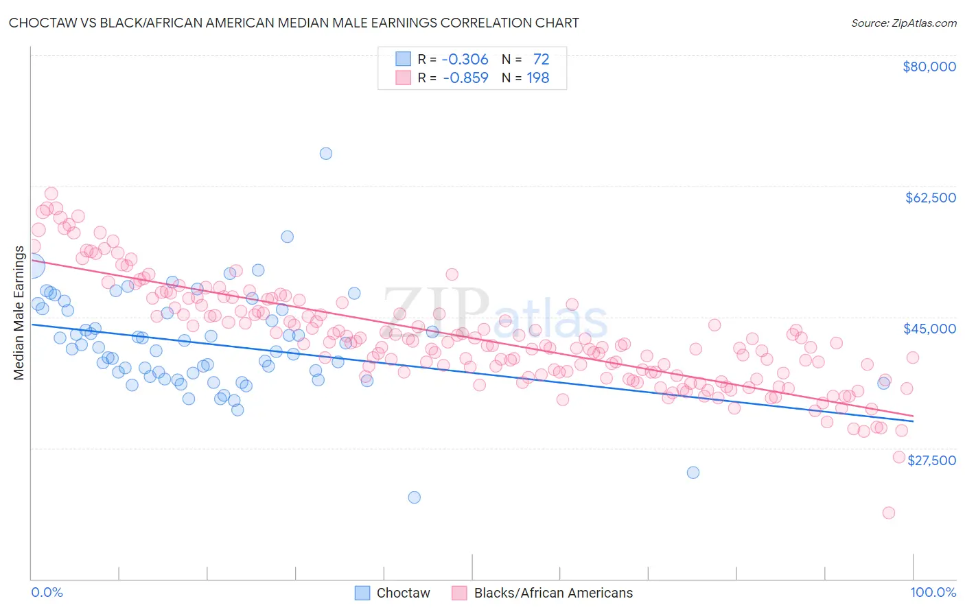 Choctaw vs Black/African American Median Male Earnings