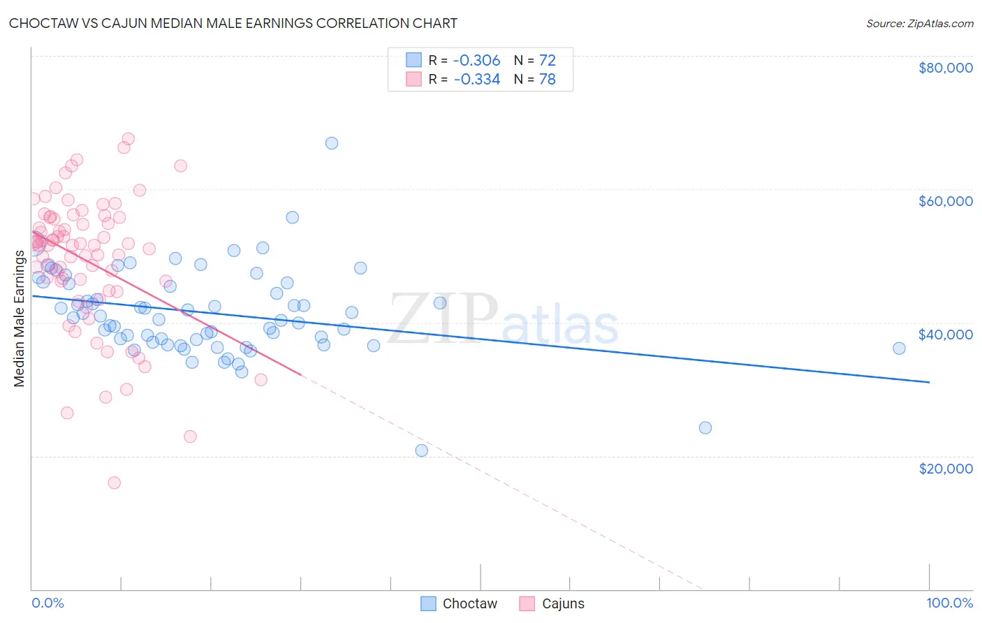 Choctaw vs Cajun Median Male Earnings