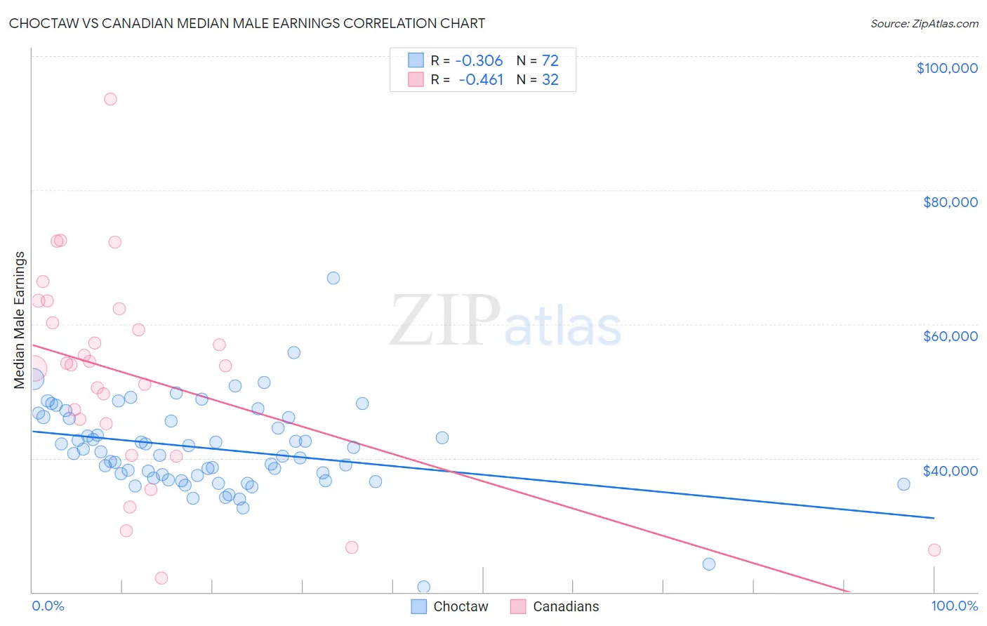 Choctaw vs Canadian Median Male Earnings