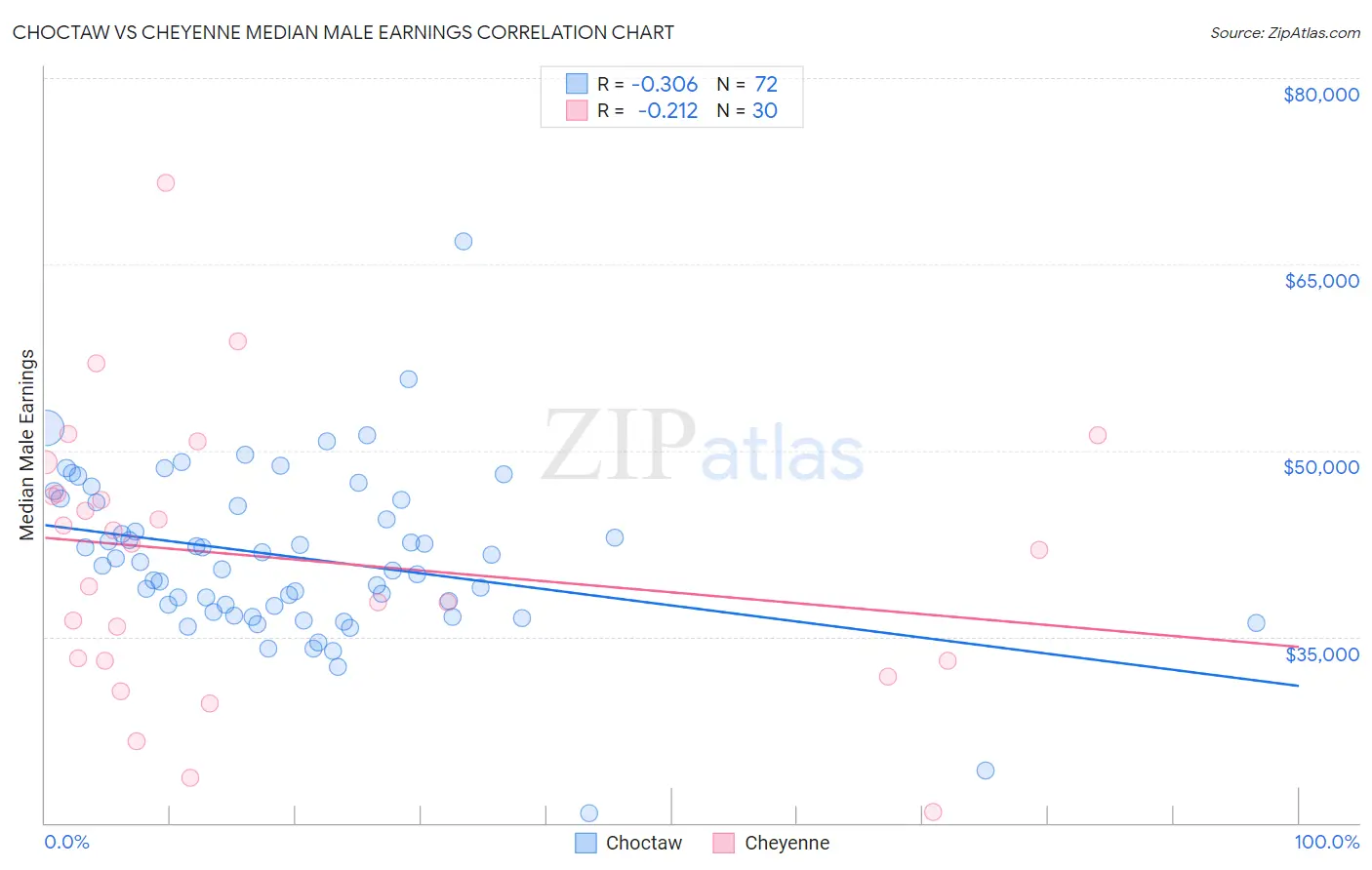 Choctaw vs Cheyenne Median Male Earnings