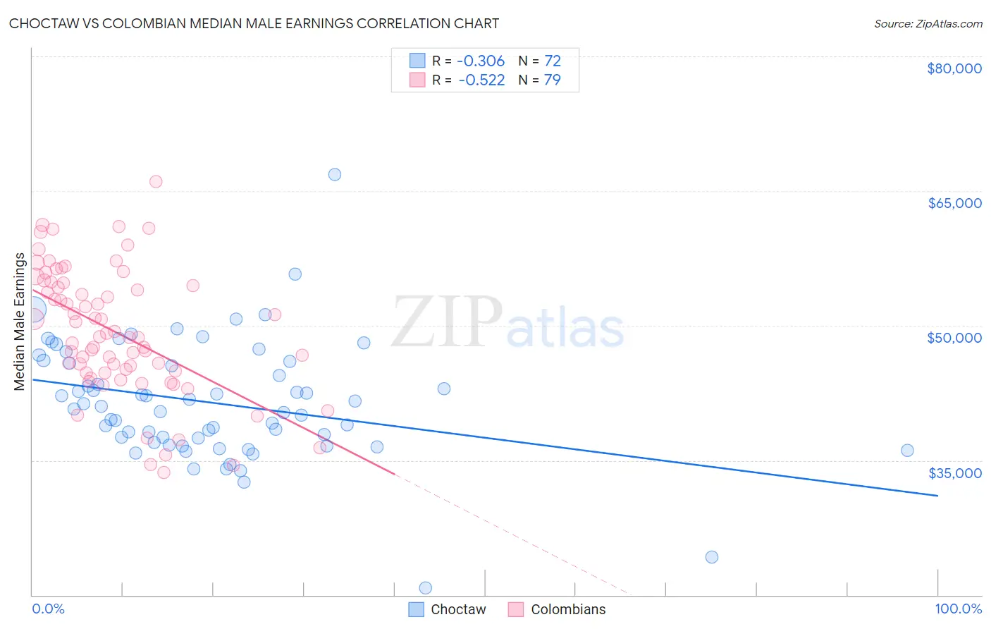 Choctaw vs Colombian Median Male Earnings