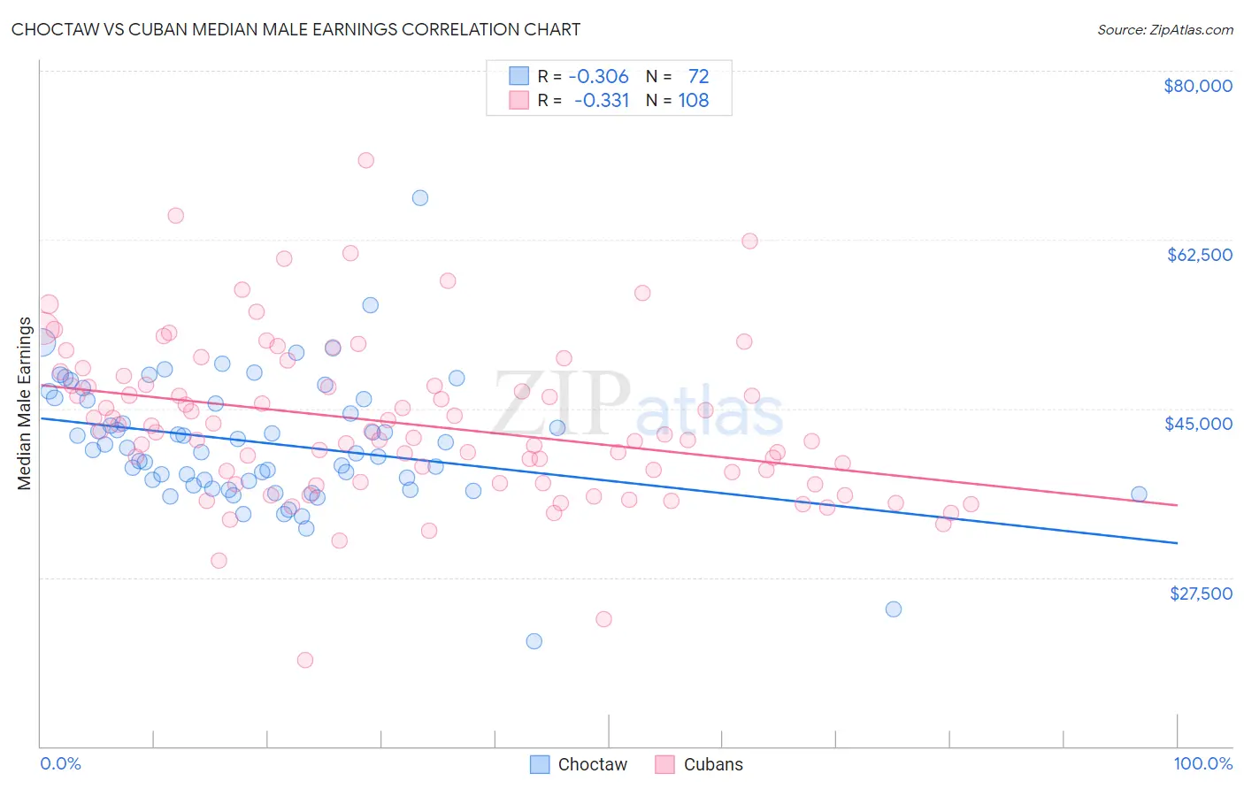 Choctaw vs Cuban Median Male Earnings
