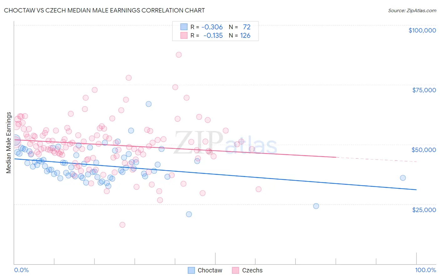 Choctaw vs Czech Median Male Earnings