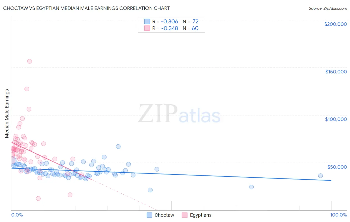 Choctaw vs Egyptian Median Male Earnings
