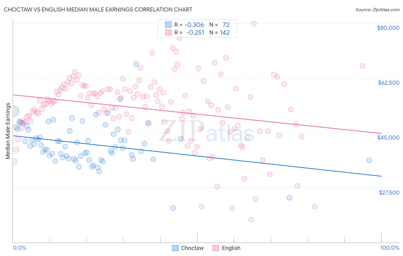 Choctaw vs English Median Male Earnings