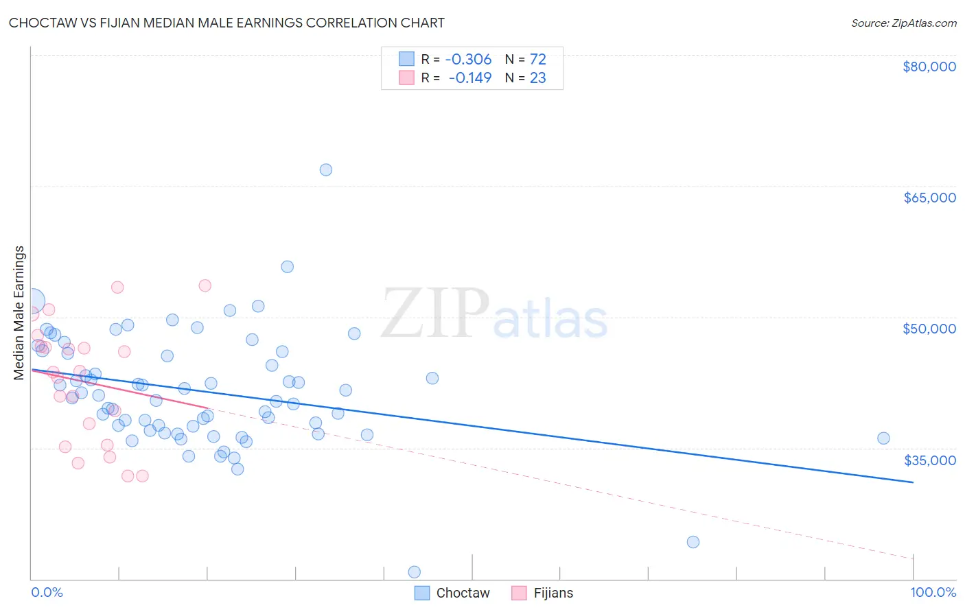 Choctaw vs Fijian Median Male Earnings