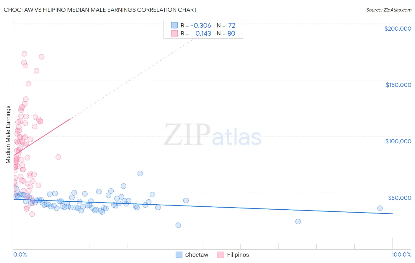 Choctaw vs Filipino Median Male Earnings
