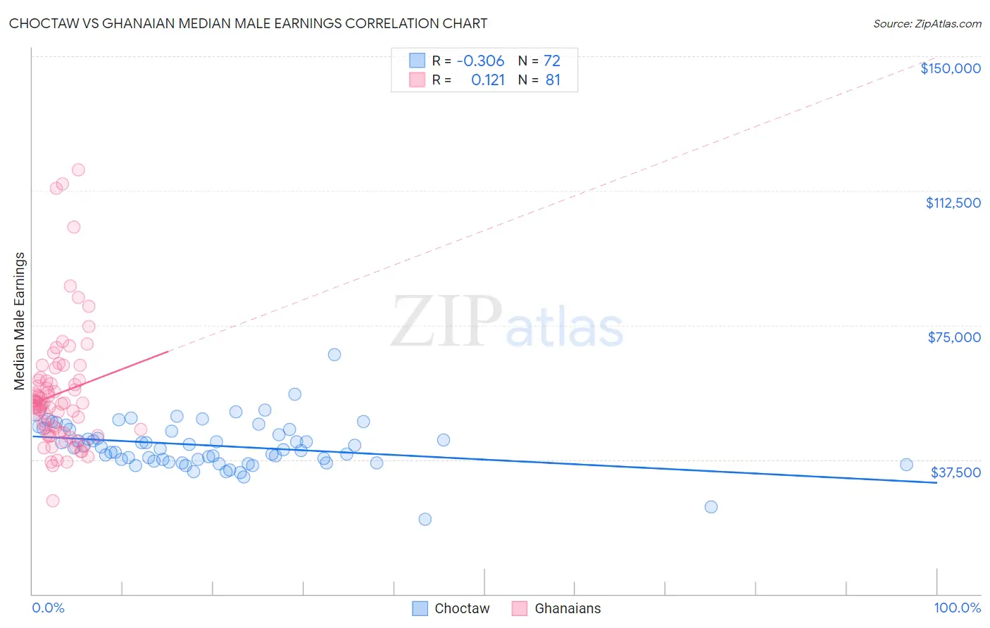 Choctaw vs Ghanaian Median Male Earnings