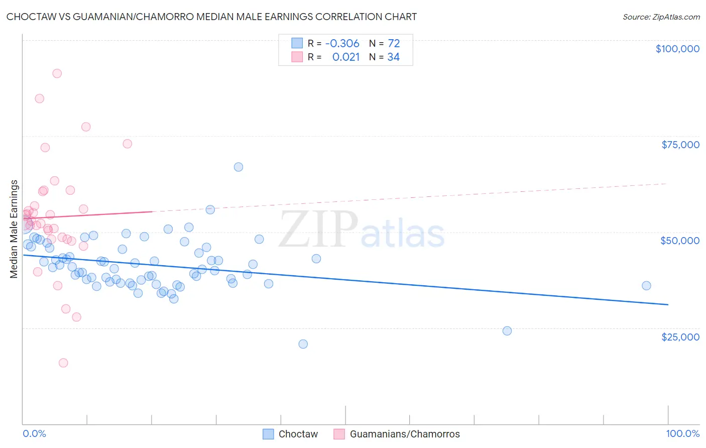Choctaw vs Guamanian/Chamorro Median Male Earnings