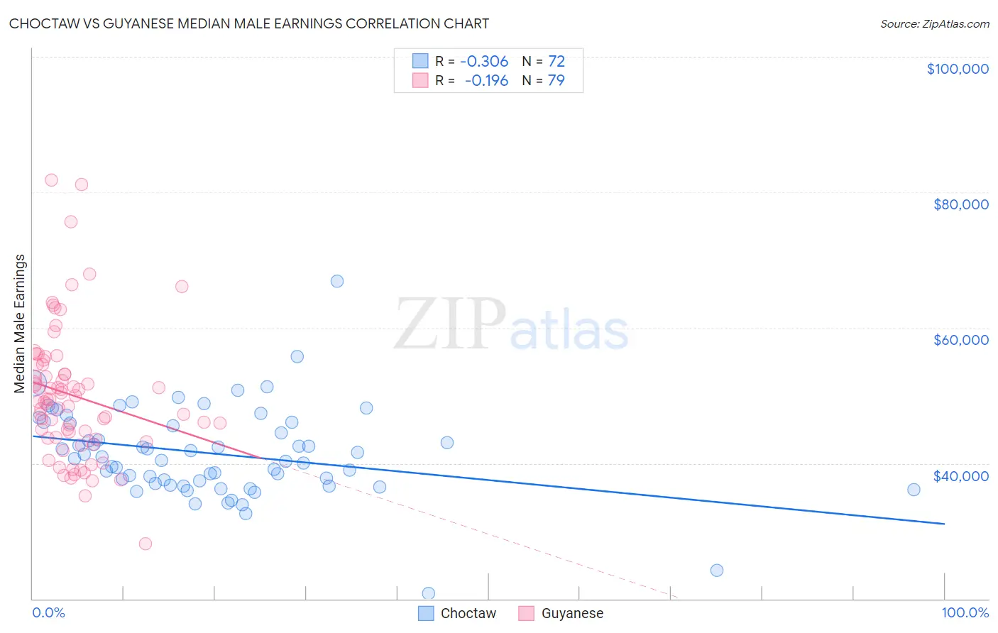 Choctaw vs Guyanese Median Male Earnings