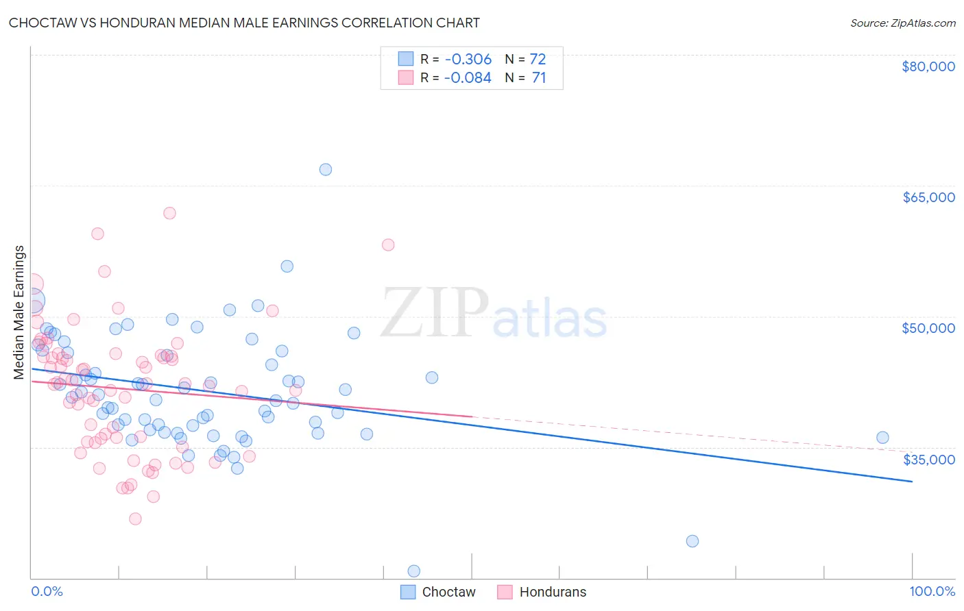 Choctaw vs Honduran Median Male Earnings