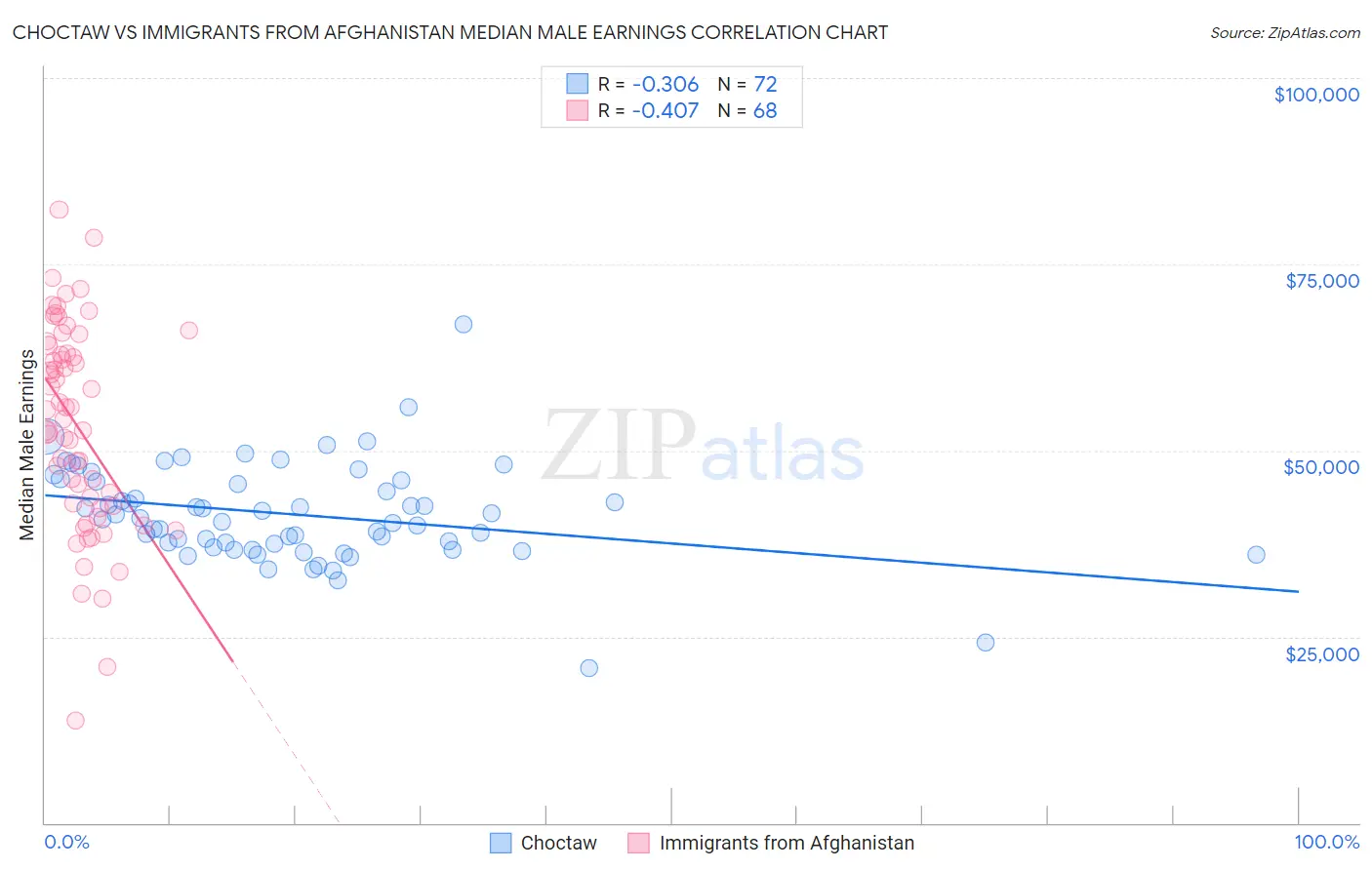 Choctaw vs Immigrants from Afghanistan Median Male Earnings