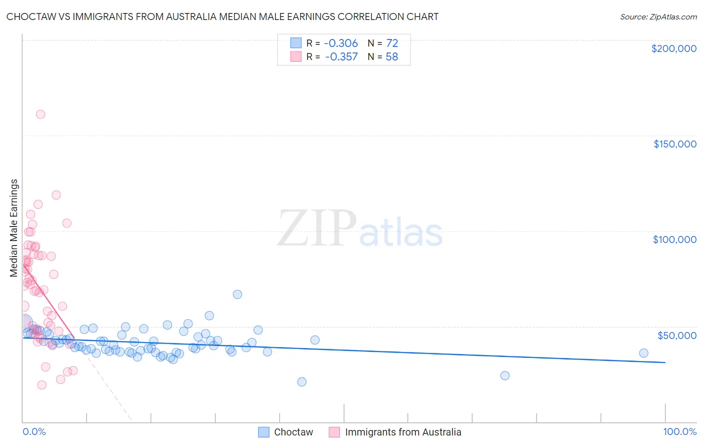 Choctaw vs Immigrants from Australia Median Male Earnings