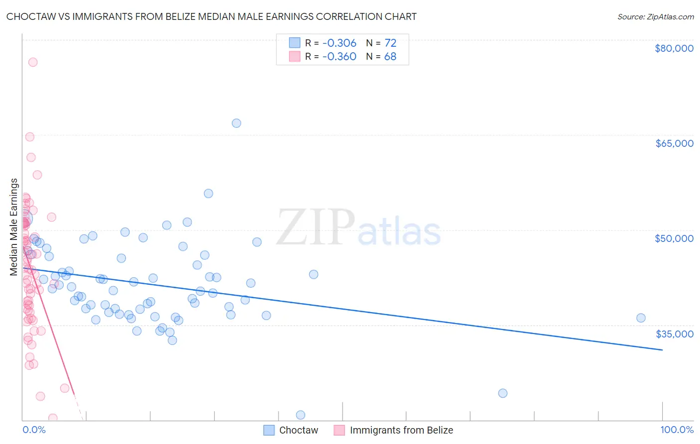 Choctaw vs Immigrants from Belize Median Male Earnings