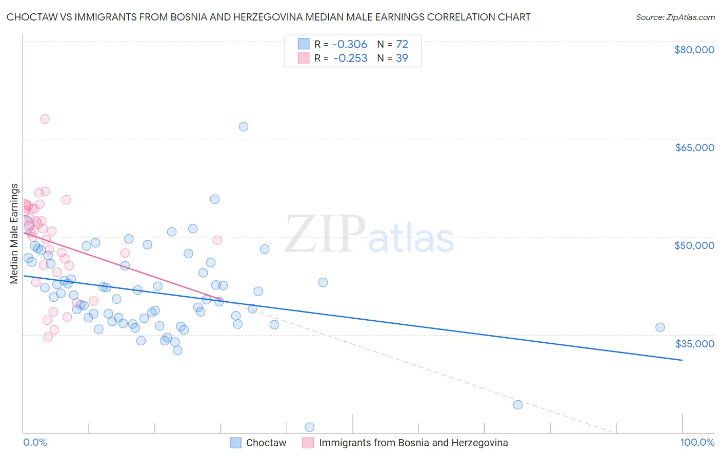 Choctaw vs Immigrants from Bosnia and Herzegovina Median Male Earnings