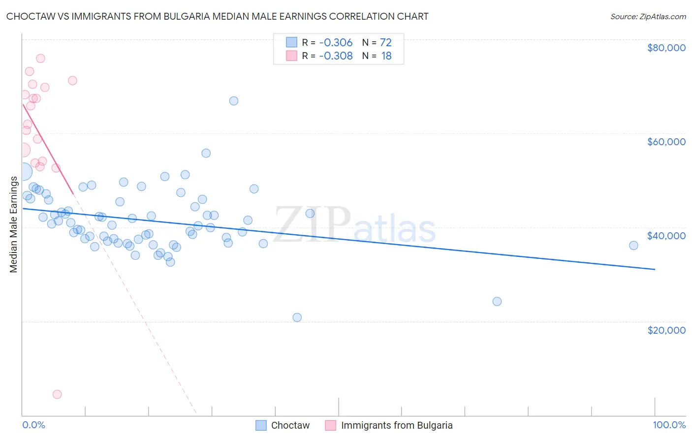 Choctaw vs Immigrants from Bulgaria Median Male Earnings