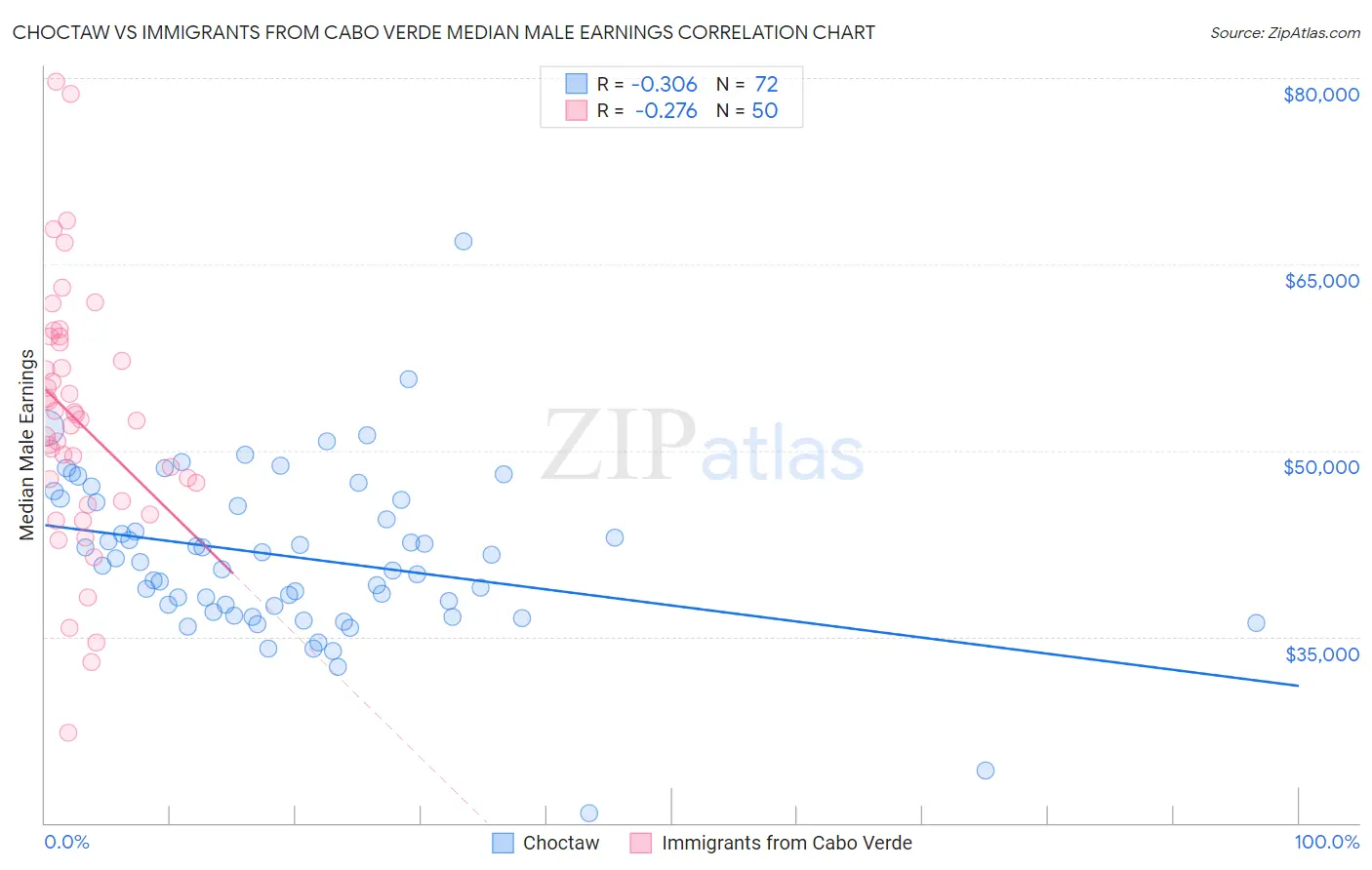 Choctaw vs Immigrants from Cabo Verde Median Male Earnings