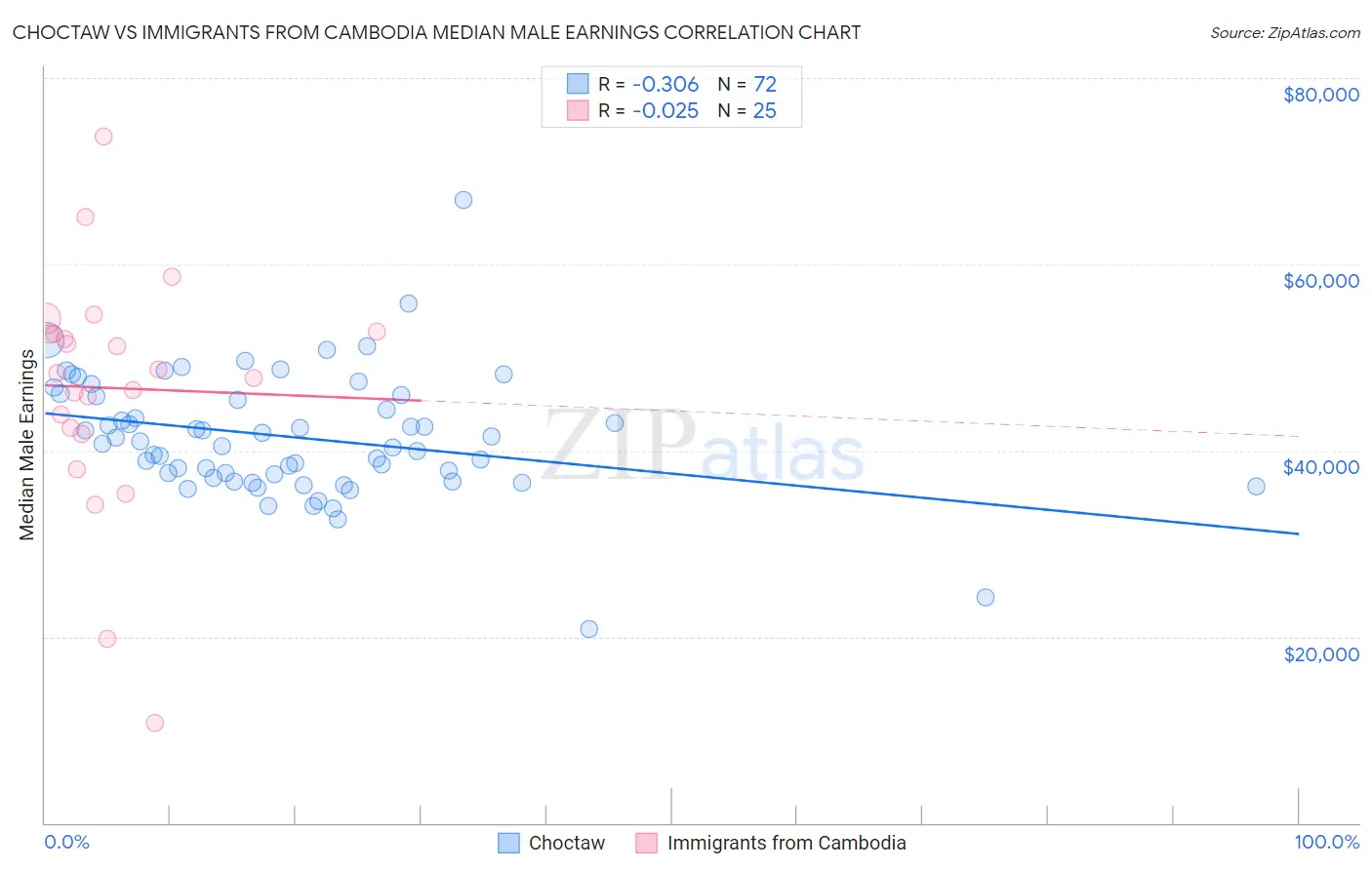 Choctaw vs Immigrants from Cambodia Median Male Earnings