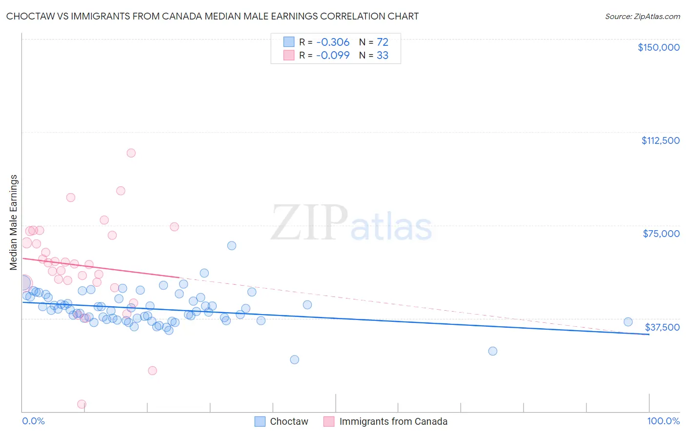 Choctaw vs Immigrants from Canada Median Male Earnings