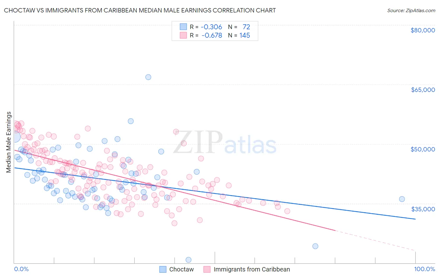 Choctaw vs Immigrants from Caribbean Median Male Earnings