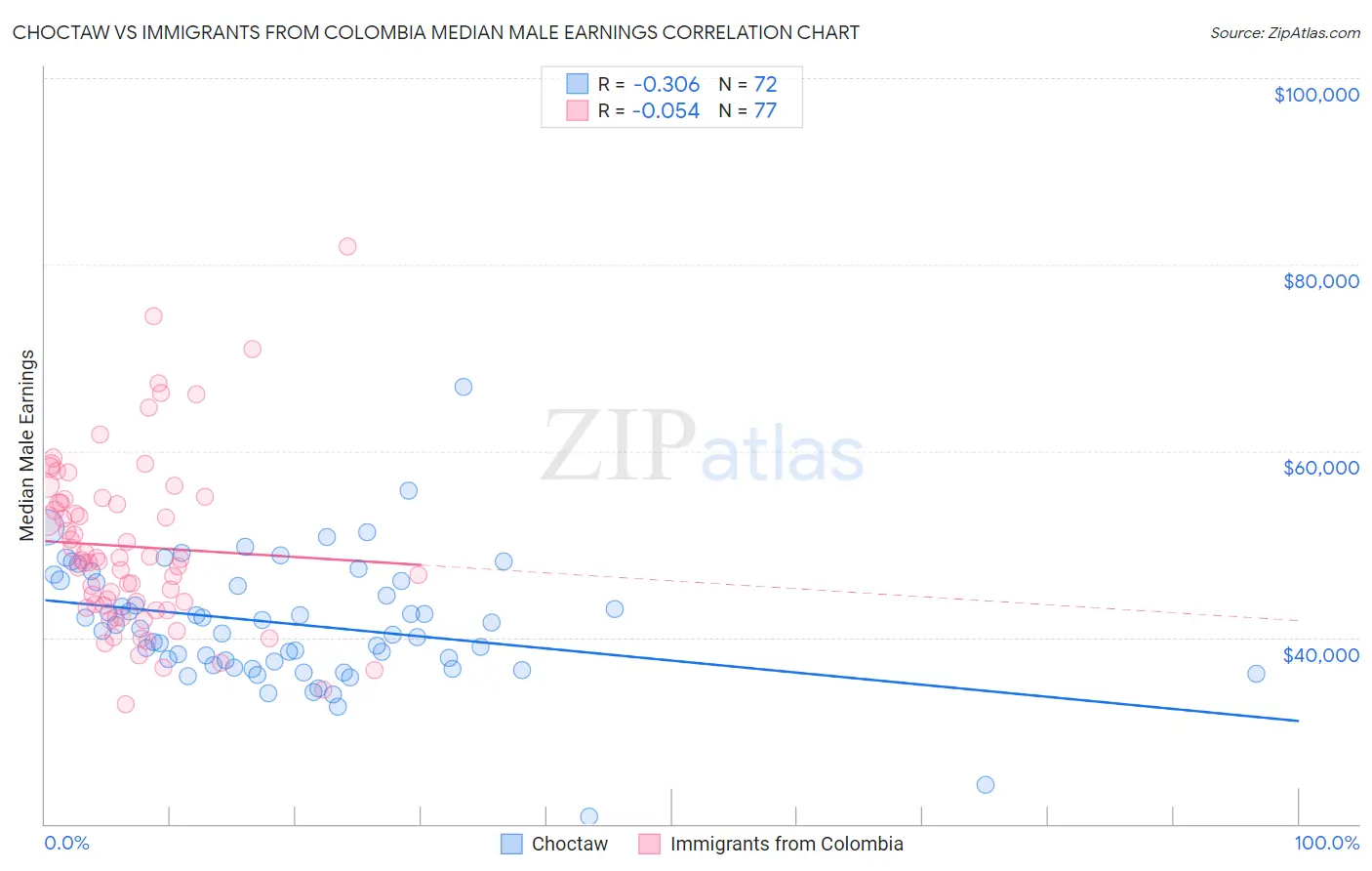 Choctaw vs Immigrants from Colombia Median Male Earnings