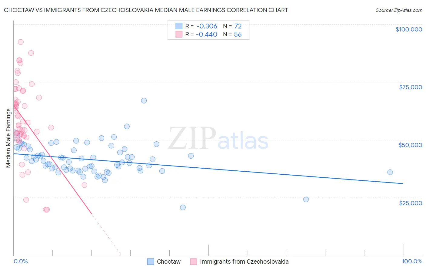 Choctaw vs Immigrants from Czechoslovakia Median Male Earnings