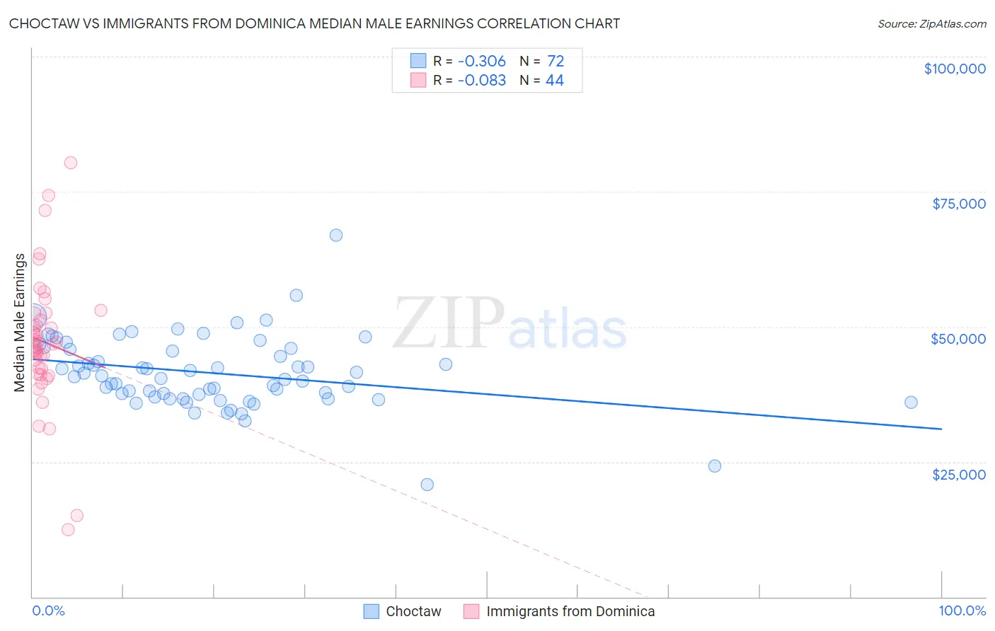 Choctaw vs Immigrants from Dominica Median Male Earnings