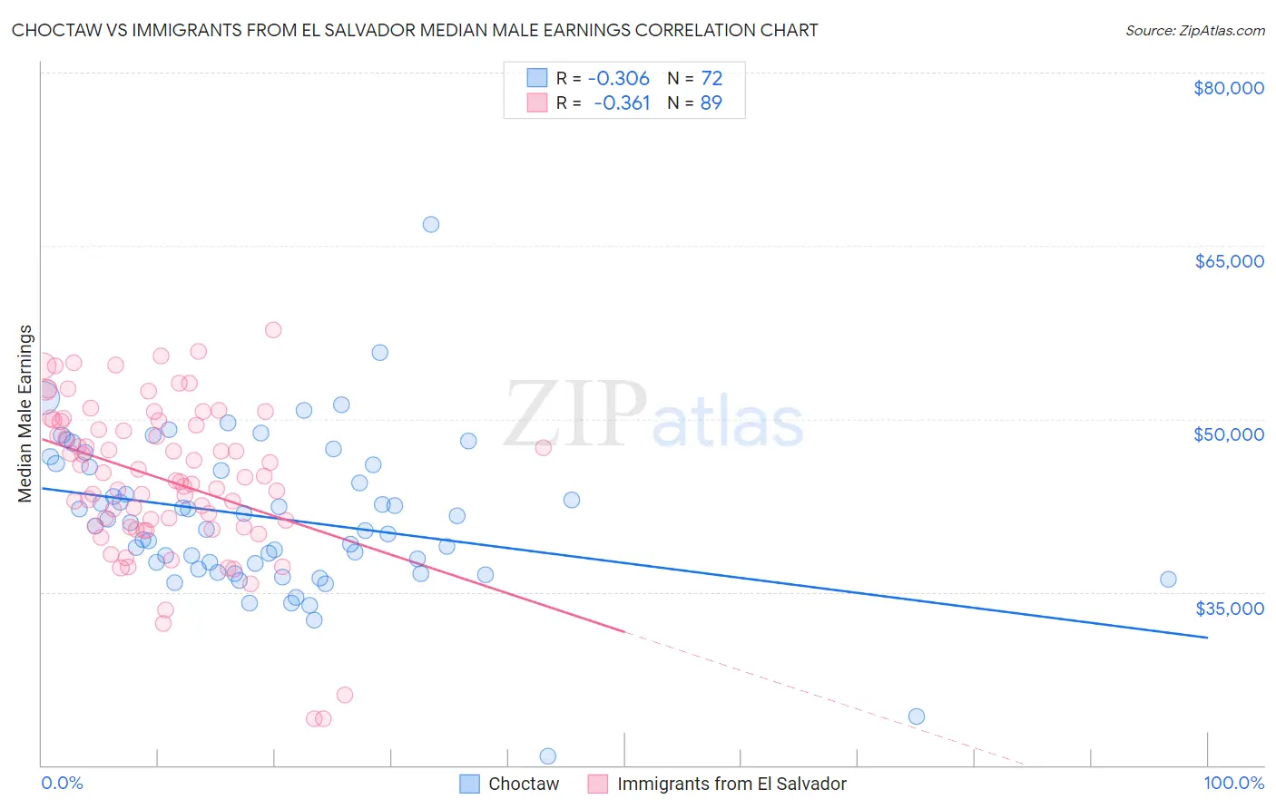 Choctaw vs Immigrants from El Salvador Median Male Earnings