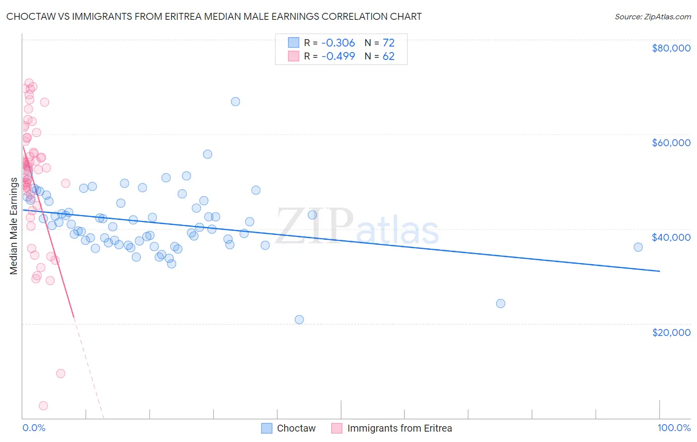 Choctaw vs Immigrants from Eritrea Median Male Earnings
