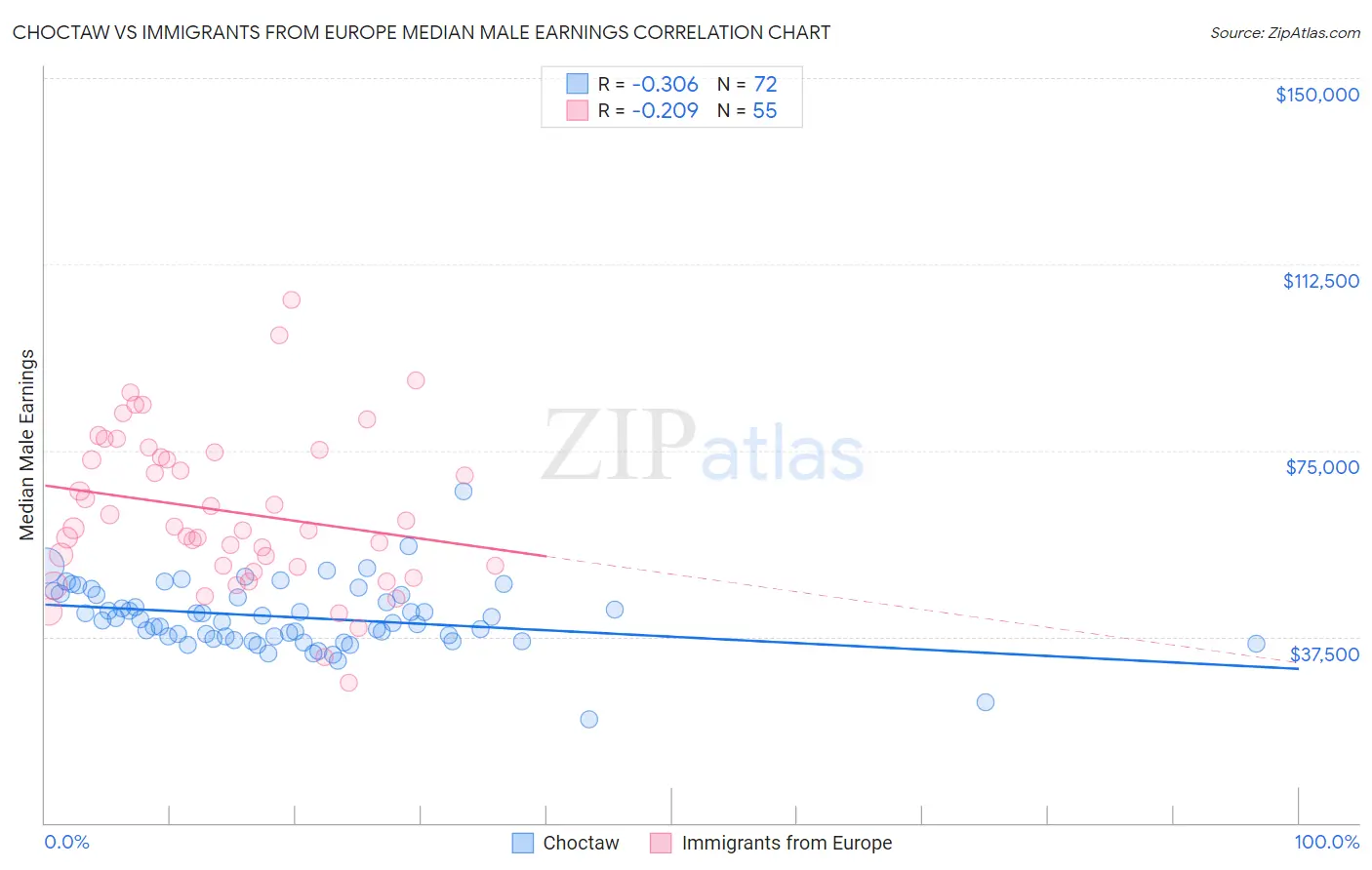 Choctaw vs Immigrants from Europe Median Male Earnings