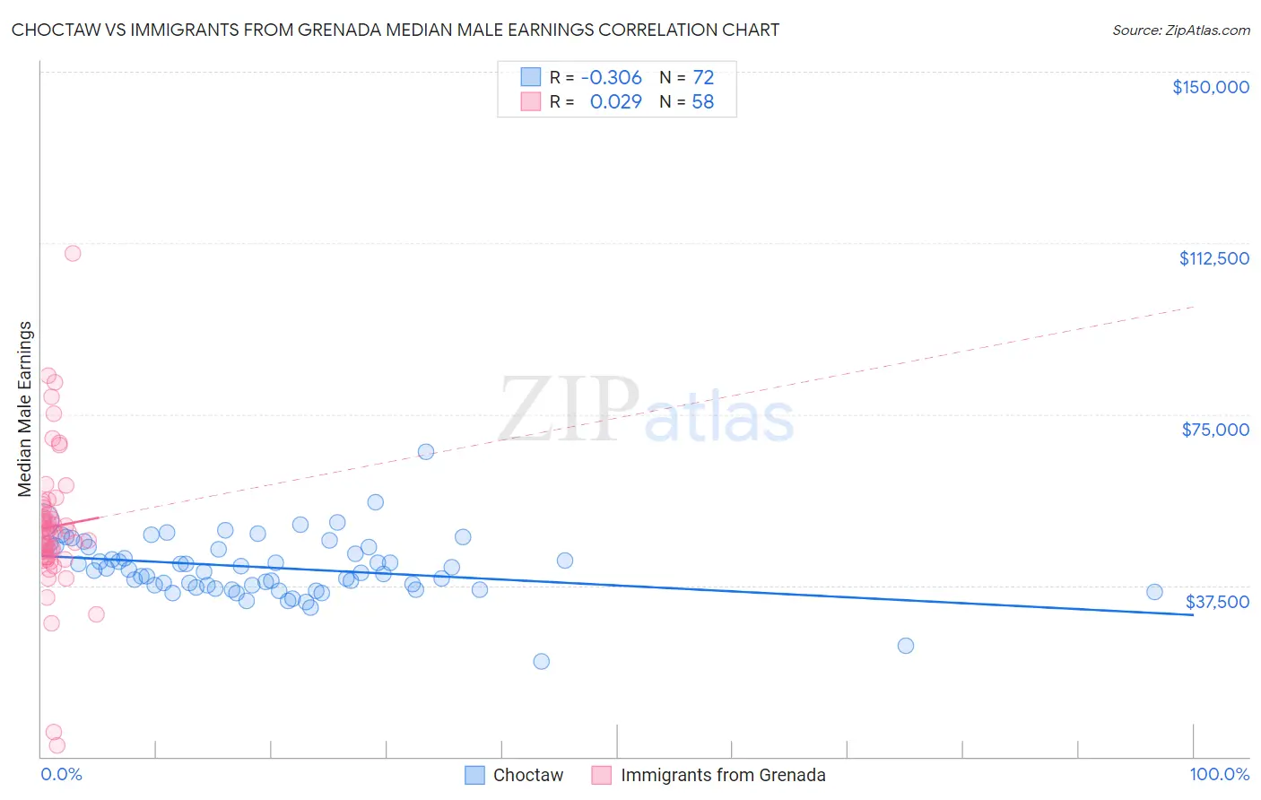 Choctaw vs Immigrants from Grenada Median Male Earnings