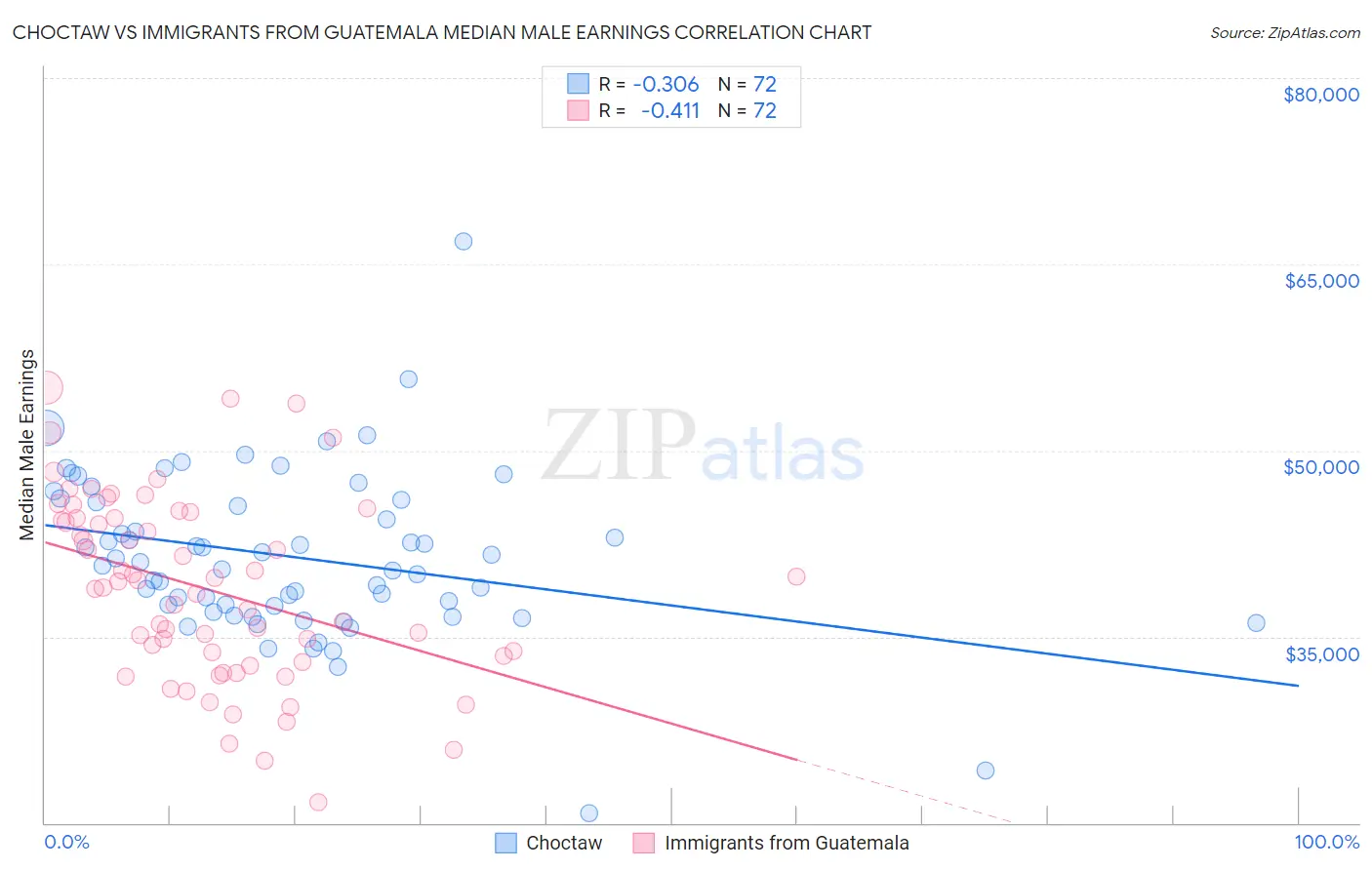 Choctaw vs Immigrants from Guatemala Median Male Earnings