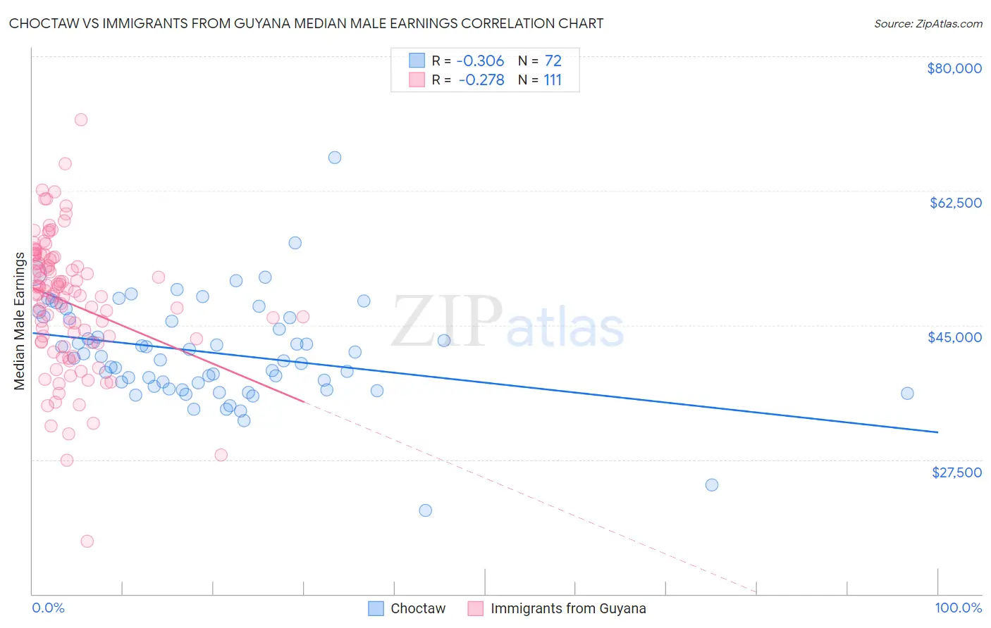 Choctaw vs Immigrants from Guyana Median Male Earnings