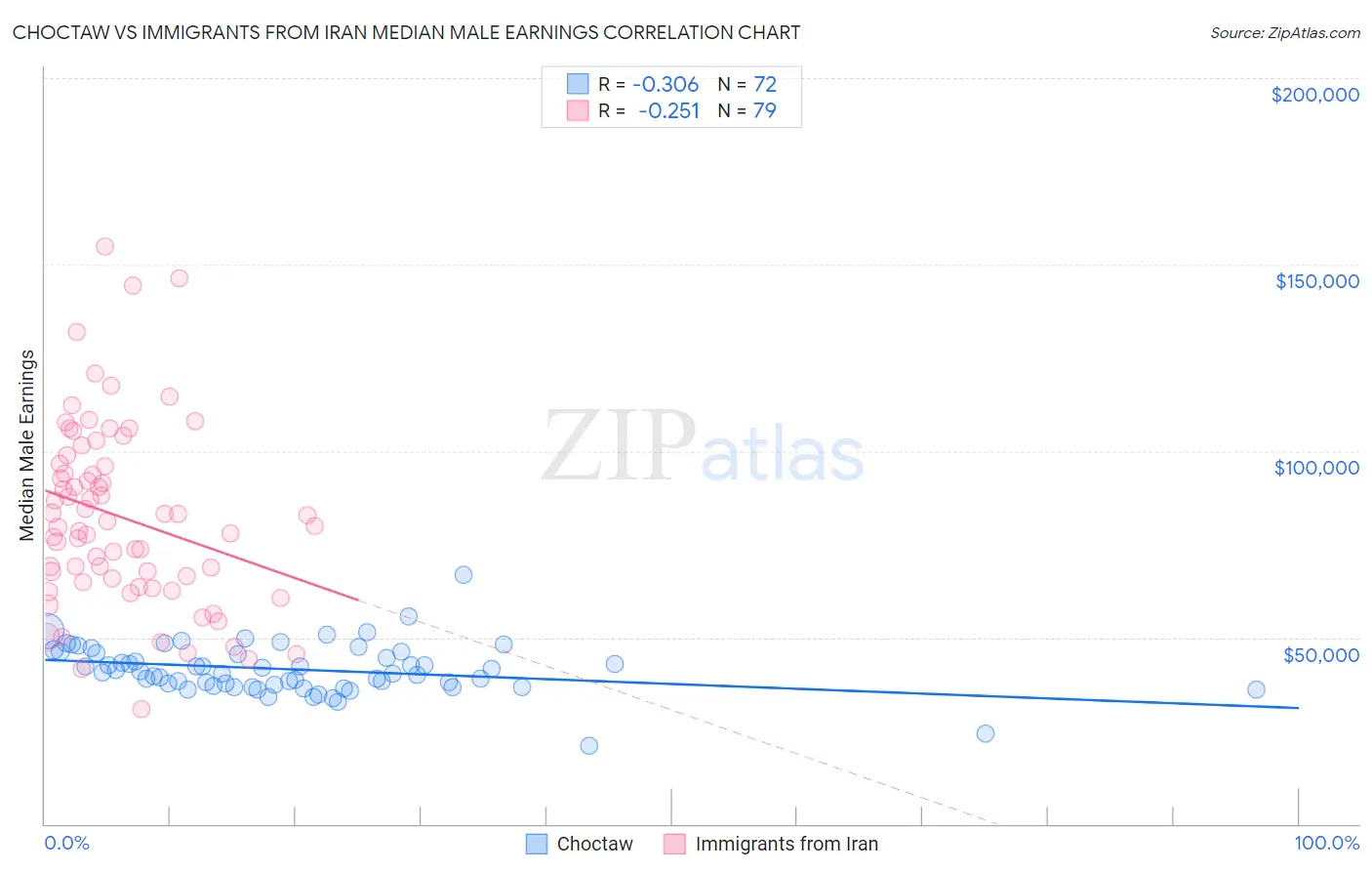Choctaw vs Immigrants from Iran Median Male Earnings
