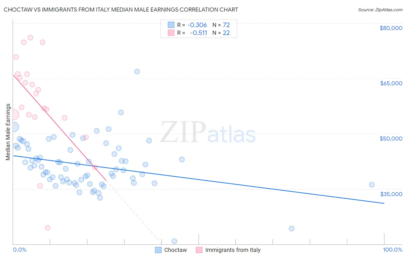 Choctaw vs Immigrants from Italy Median Male Earnings
