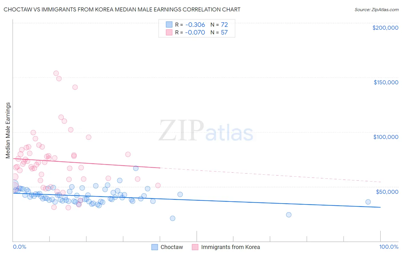 Choctaw vs Immigrants from Korea Median Male Earnings
