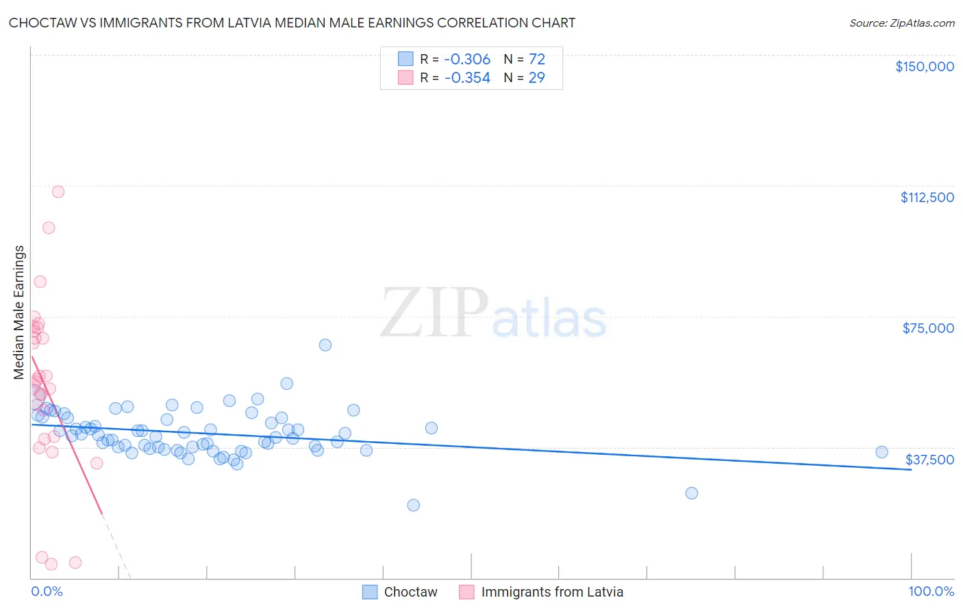 Choctaw vs Immigrants from Latvia Median Male Earnings