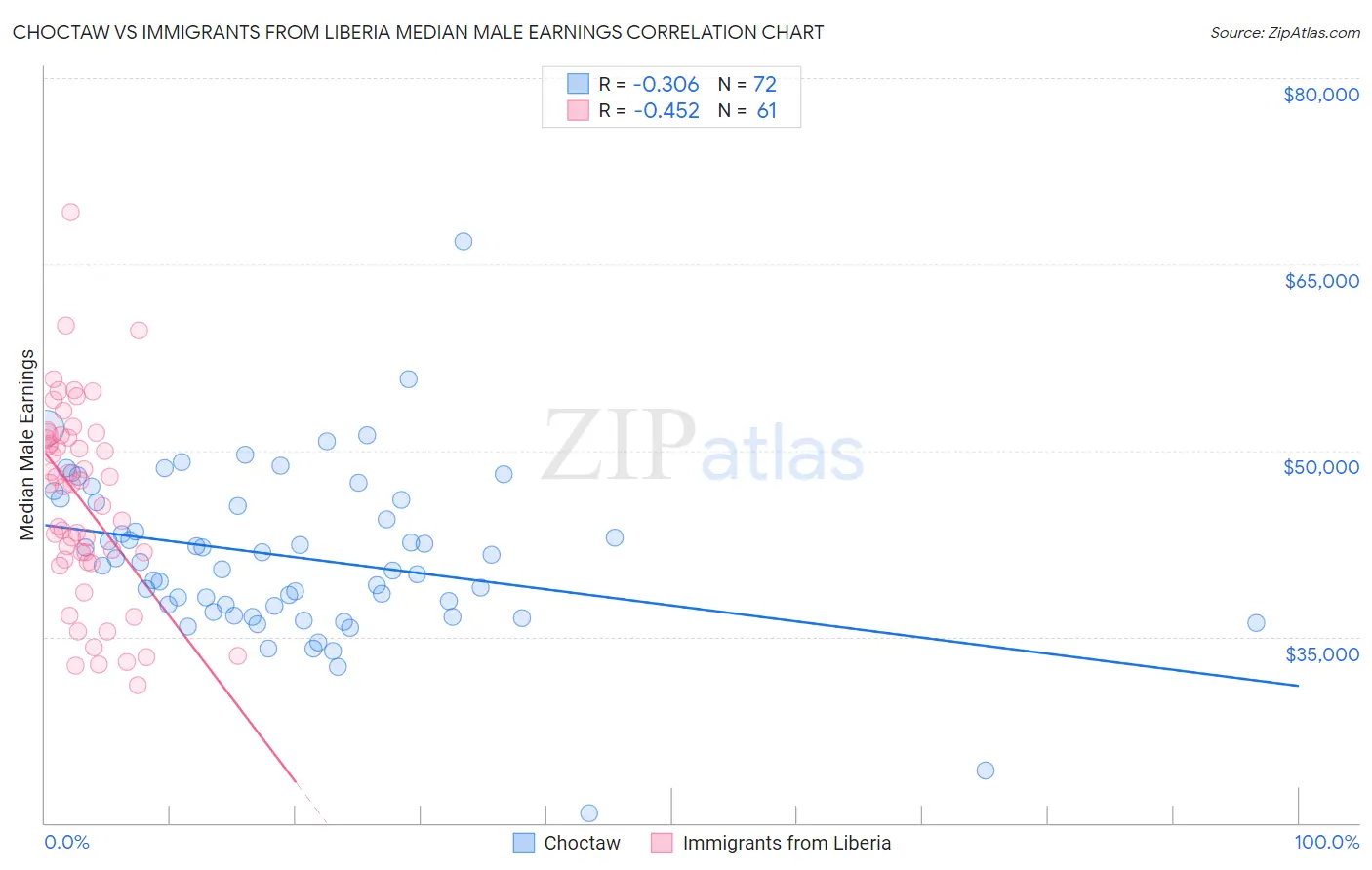 Choctaw vs Immigrants from Liberia Median Male Earnings