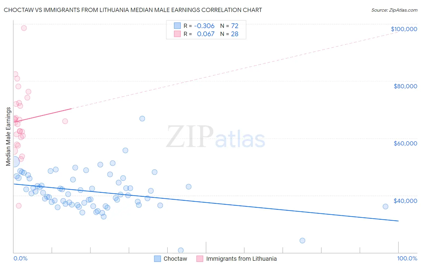 Choctaw vs Immigrants from Lithuania Median Male Earnings