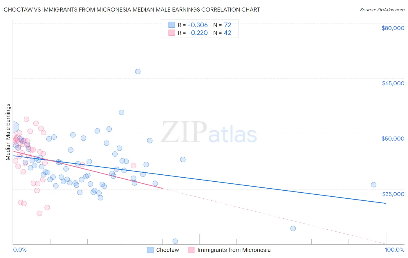 Choctaw vs Immigrants from Micronesia Median Male Earnings