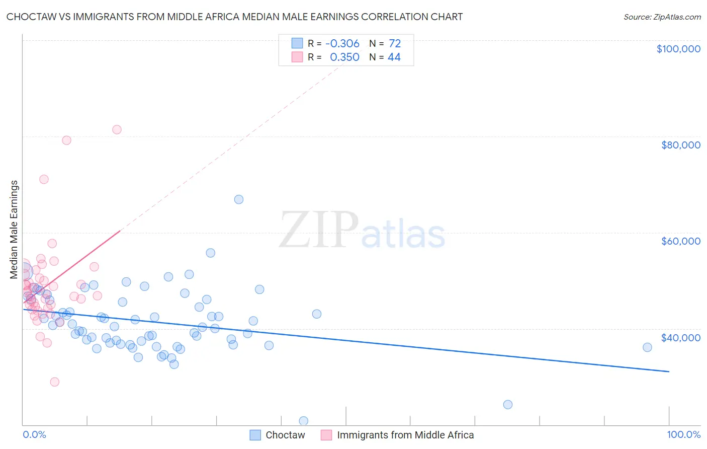 Choctaw vs Immigrants from Middle Africa Median Male Earnings