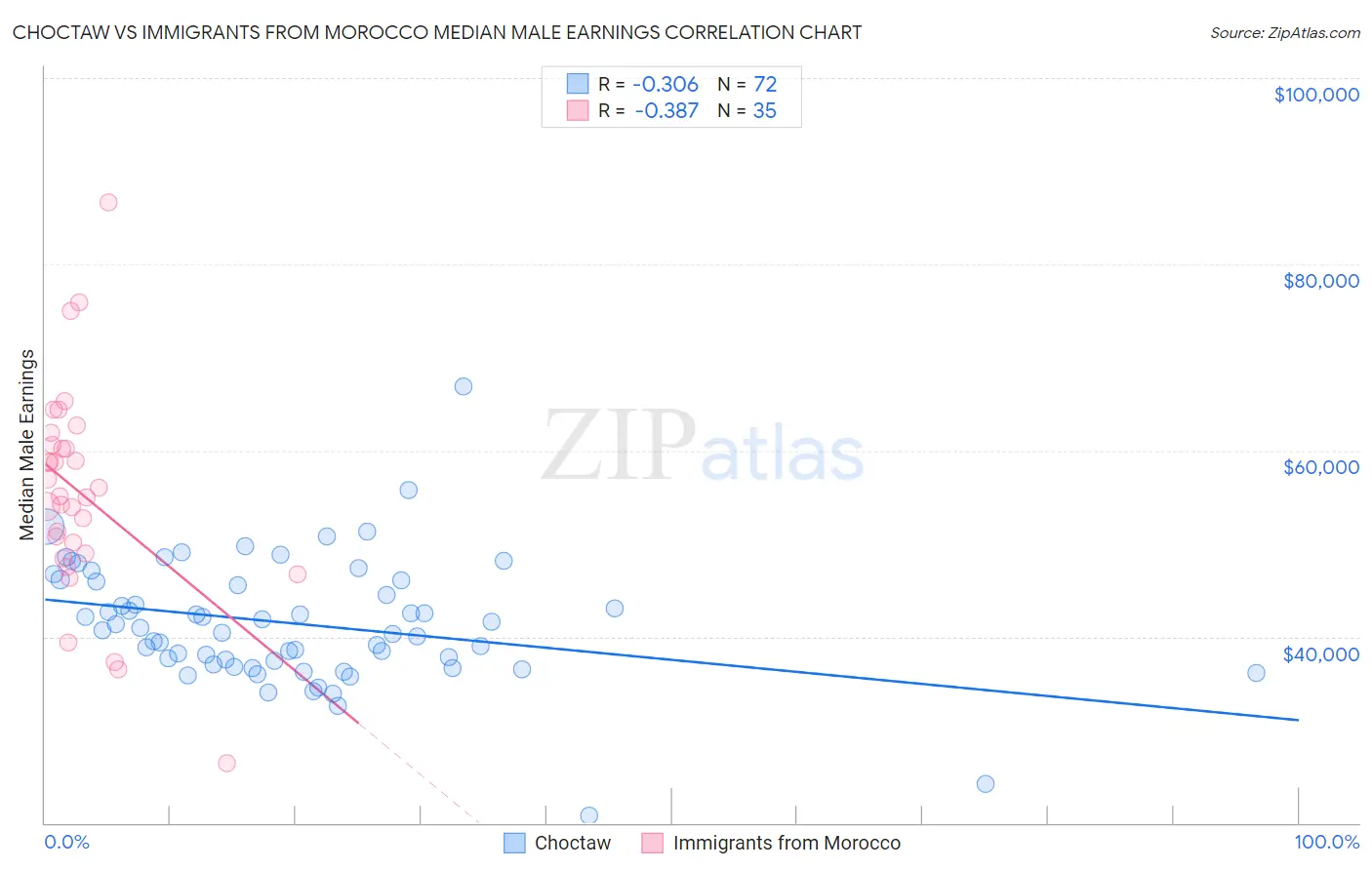 Choctaw vs Immigrants from Morocco Median Male Earnings