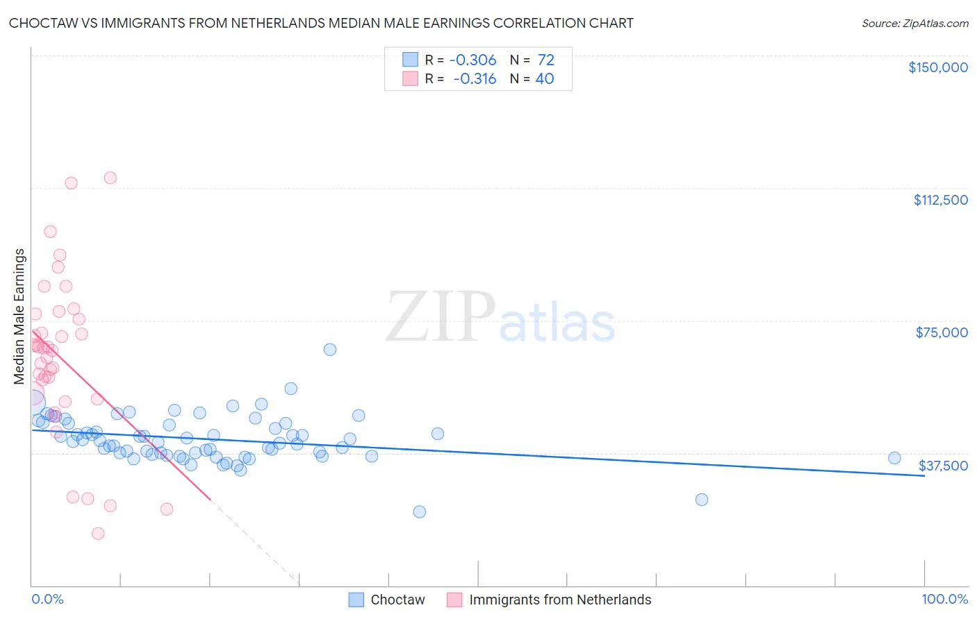 Choctaw vs Immigrants from Netherlands Median Male Earnings