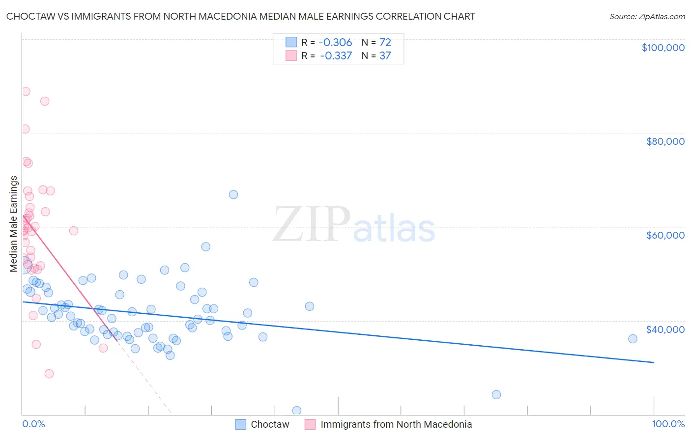 Choctaw vs Immigrants from North Macedonia Median Male Earnings