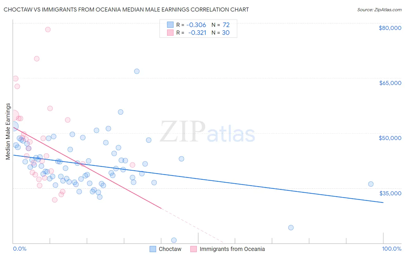 Choctaw vs Immigrants from Oceania Median Male Earnings