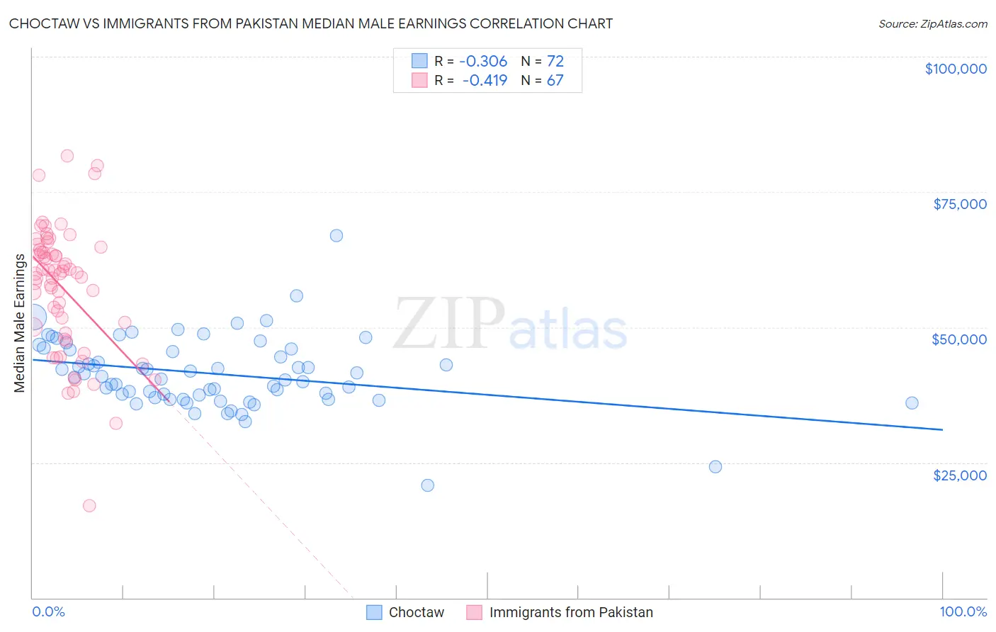 Choctaw vs Immigrants from Pakistan Median Male Earnings