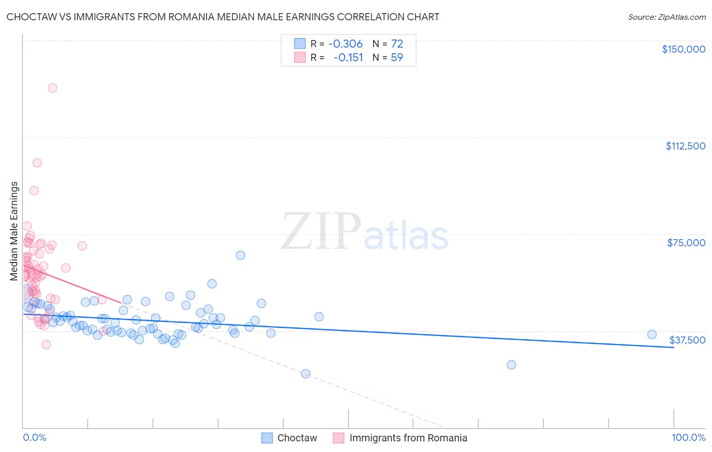 Choctaw vs Immigrants from Romania Median Male Earnings