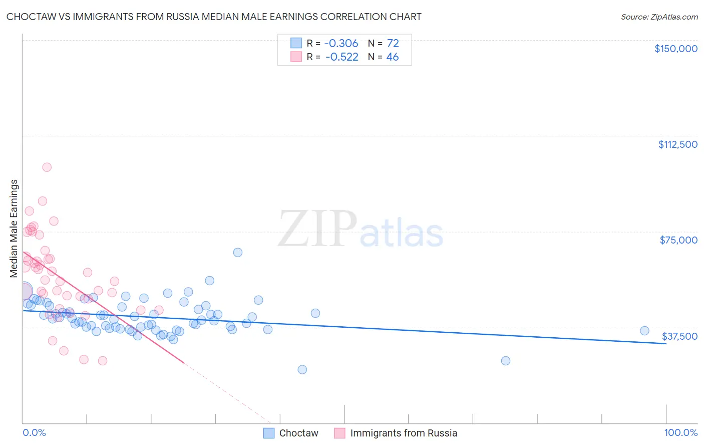 Choctaw vs Immigrants from Russia Median Male Earnings