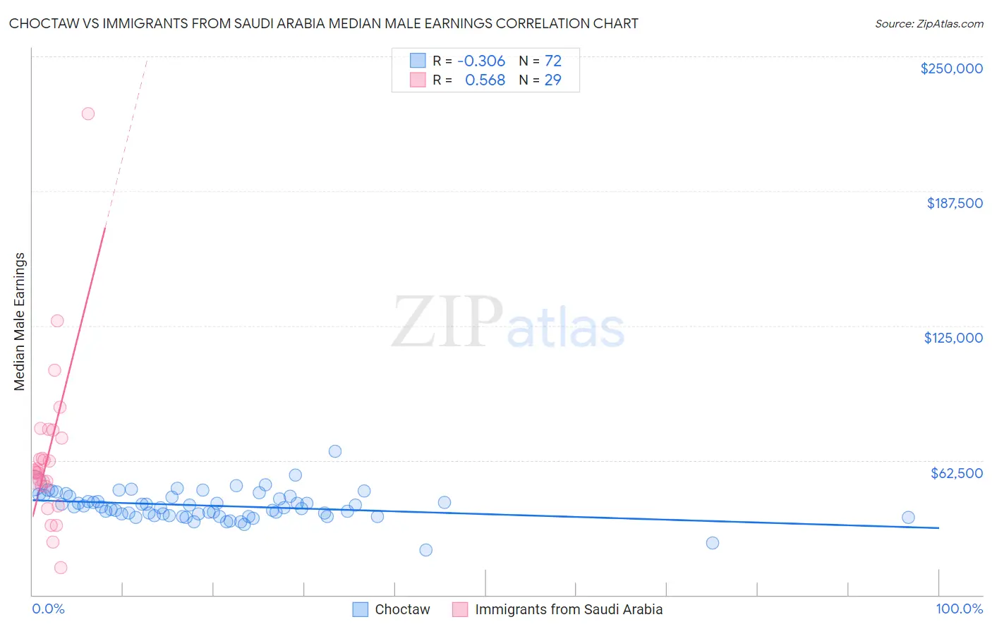 Choctaw vs Immigrants from Saudi Arabia Median Male Earnings